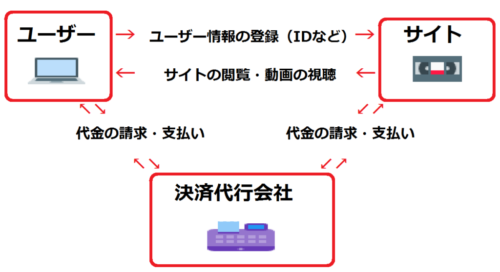 決済代行会社の仕組