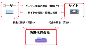 決済代行会社の仕組